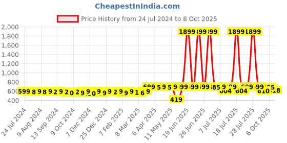 myntra.com KUCHIPOO Pack of 2 Round Neck Graphic Print Fit & Flare Dress kuchipoo Price History Graph from 24 Jul 2024 to 8 Oct 2025