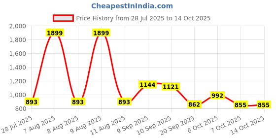 myntra.com KUCHIPOO Pack of 3 Boys Cotton Regular Fit Track Pants kuchipoo Price History Graph from 28 Jul 2025 to 13 Oct 2025