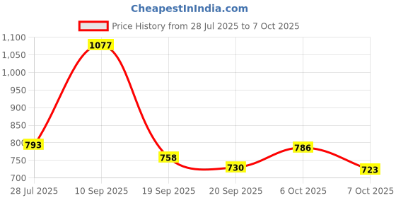 myntra.com Kuchipoo Pack of 3 Boys Track Pants kuchipoo Price History Graph from 28 Jul 2025 to 4 Oct 2025