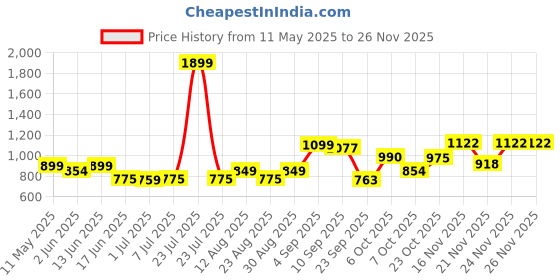 myntra.com KUCHIPOO Pack Of 5 Boys Graphic Printed T-shirt kuchipoo Price History Graph from 11 May 2025 to 26 Nov 2025