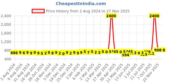 myntra.com KUCHIPOO Pack of 5 Boys Typography Printed T-shirt kuchipoo Price History Graph from 2 Aug 2024 to 24 Nov 2025