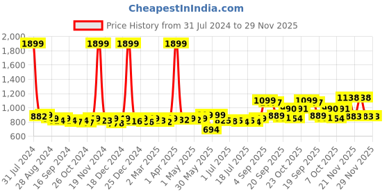 myntra.com KUCHIPOO Pack Of 5 Girls Graphic Printed Round Neck T-shirts kuchipoo Price History Graph from 31 Jul 2024 to 29 Nov 2025