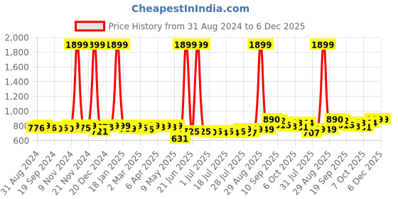 myntra.com KUCHIPOO Pack Of 5 Girls Graphic Printed Round Neck T-shirts kuchipoo Price History Graph from 31 Aug 2024 to 5 Dec 2025