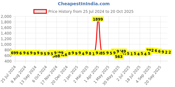 myntra.com KUCHIPOO Pack Of 5 Girls Typography Printed Round Neck T-shirts kuchipoo Price History Graph from 25 Jul 2024 to 19 Oct 2025
