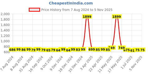 myntra.com KUCHIPOO Pack Of 5 Kids Graphic Printed Round Neck T-shirts kuchipoo Price History Graph from 7 Aug 2024 to 2 Nov 2025