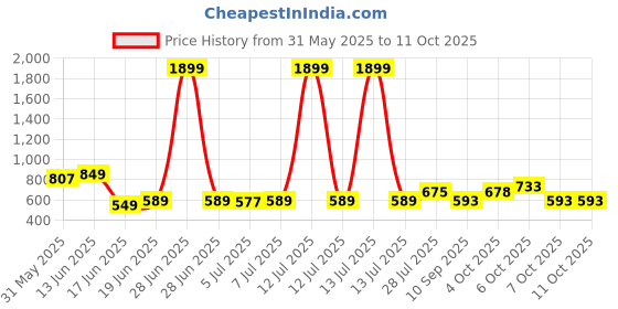 myntra.com KUCHIPOO Print A-Line Dress kuchipoo Price History Graph from 31 May 2025 to 11 Oct 2025