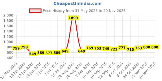 myntra.com KUCHIPOO Print A-Line Dress kuchipoo Price History Graph from 31 May 2025 to 19 Nov 2025