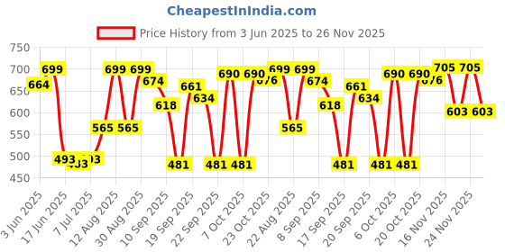 myntra.com KUCHIPOO Print A-Line Dress kuchipoo Price History Graph from 3 Jun 2025 to 26 Nov 2025