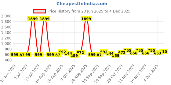 myntra.com KUCHIPOO Print A-Line Dress kuchipoo Price History Graph from 23 Jun 2025 to 4 Dec 2025