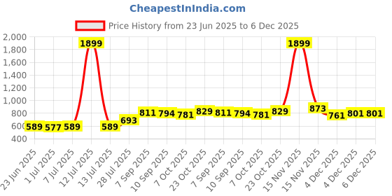 myntra.com KUCHIPOO Print A-Line Dress kuchipoo Price History Graph from 23 Jun 2025 to 5 Dec 2025
