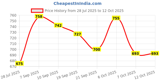myntra.com KUCHIPOO Print A-Line Dress kuchipoo Price History Graph from 28 Jul 2025 to 12 Oct 2025