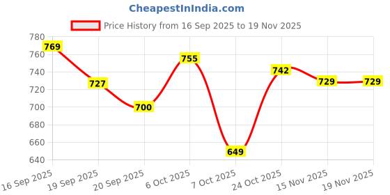myntra.com KUCHIPOO Print A-Line Dress kuchipoo Price History Graph from 16 Sep 2025 to 19 Nov 2025