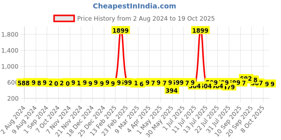 myntra.com KUCHIPOO Print Fit & Flare Dress kuchipoo Price History Graph from 2 Aug 2024 to 17 Oct 2025