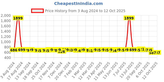 myntra.com KUCHIPOO Print Fit & Flare Dress kuchipoo Price History Graph from 3 Aug 2024 to 12 Oct 2025