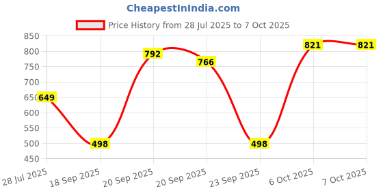 myntra.com KUCHIPOO Regular Fit Boys Pyjamas - Pack of 5 kuchipoo Price History Graph from 28 Jul 2025 to 7 Oct 2025