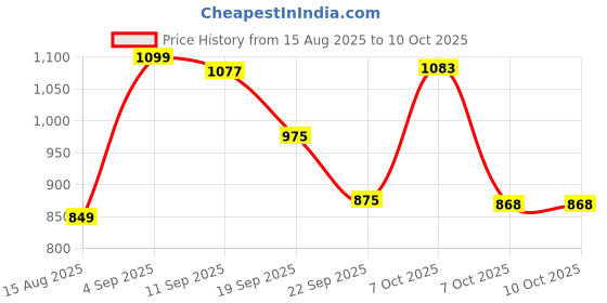 myntra.com KUCHIPOO Set Of 5 Boys Printed T-shirt kuchipoo Price History Graph from 15 Aug 2025 to 9 Oct 2025