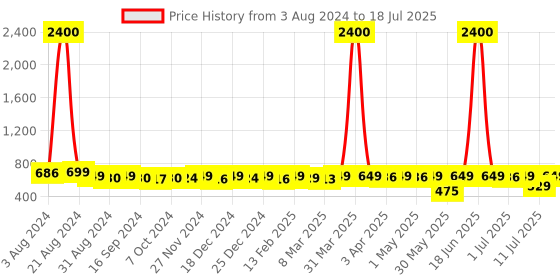 myntra.com KUCHIPOO Unisex Infants Pack of 5 Printed Cotton Joggers kuchipoo Price History Graph from 3 Aug 2024 to 18 Jul 2025