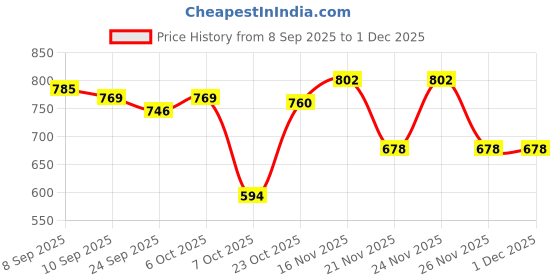 myntra.com KUCHIPOO Unisex Kids Mickey & Friends Shorts kuchipoo Price History Graph from 8 Sep 2025 to 1 Dec 2025