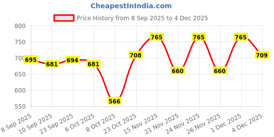 myntra.com KUCHIPOO Unisex Kids Mickey & Friends Shorts kuchipoo Price History Graph from 8 Sep 2025 to 4 Dec 2025