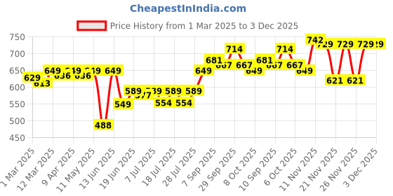 myntra.com KUCHIPOO Unisex Kids Printed Clothing Set kuchipoo Price History Graph from 1 Mar 2025 to 3 Dec 2025