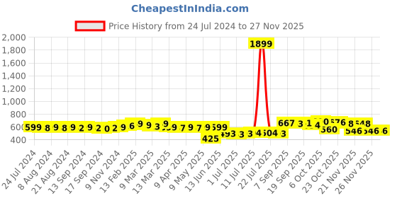 myntra.com KUCHIPOO Unisex Kids Printed Shorts kuchipoo Price History Graph from 24 Jul 2024 to 25 Nov 2025