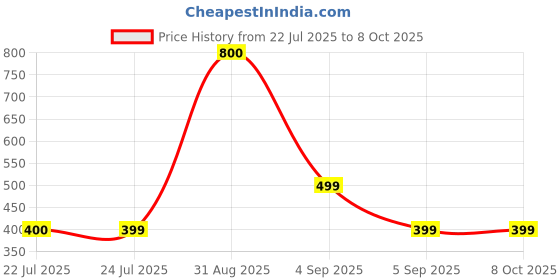 myntra.com KUCHU BLENDED Regular Fit Tshirts kuchu Price History Graph from 22 Jul 2025 to 7 Oct 2025