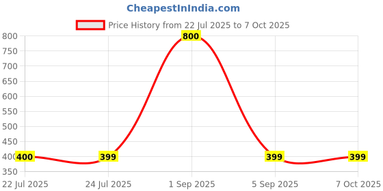 myntra.com KUCHU BLENDED Regular Fit Tshirts kuchu Price History Graph from 22 Jul 2025 to 7 Oct 2025