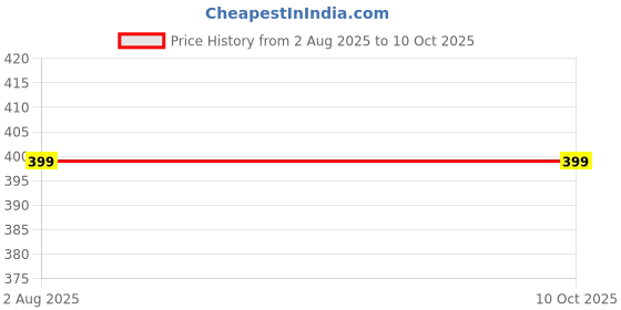 myntra.com KUCHU Boys Graphic Printed Tshirt kuchu Price History Graph from 2 Aug 2025 to 9 Oct 2025