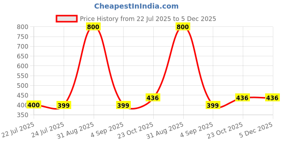 myntra.com KUCHU Kids Printed Regular T-shirt kuchu Price History Graph from 22 Jul 2025 to 5 Dec 2025