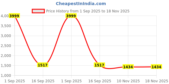 myntra.com Kudbi Floral Print A-Line Dress kudbi Price History Graph from 1 Sep 2025 to 17 Nov 2025