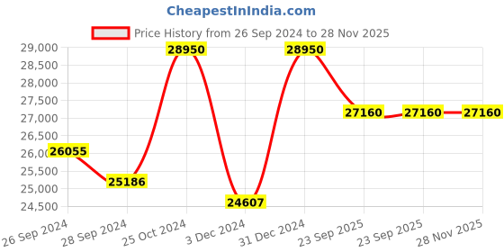 myntra.com KUDI PATAKA Embellished Beads and Stones Ready to Wear Lehenga & Blouse With Dupatta kudi pataka Price History Graph from 26 Sep 2024 to 28 Nov 2025
