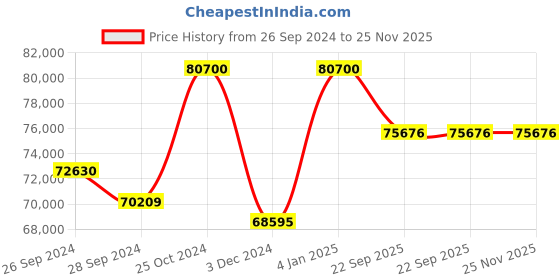 myntra.com KUDI PATAKA Embellished Beads and Stones Ready to Wear Lehenga & Blouse With Dupatta kudi pataka Price History Graph from 26 Sep 2024 to 24 Nov 2025
