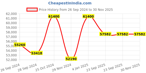 myntra.com KUDI PATAKA Embellished Beads & Stones Ready to Wear Lehenga & Blouse With Dupatta kudi pataka Price History Graph from 26 Sep 2024 to 29 Nov 2025