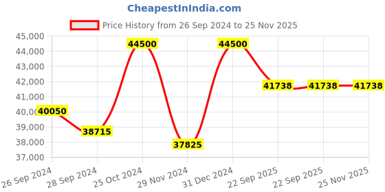 myntra.com KUDI PATAKA Embellished Beads and Stones Ready to Wear Lehenga & Blouse With Dupatta kudi pataka Price History Graph from 26 Sep 2024 to 24 Nov 2025