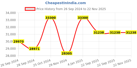 myntra.com KUDI PATAKA Embellished Beads and Stones Ready to Wear Lehenga & Blouse With Dupatta kudi pataka Price History Graph from 26 Sep 2024 to 22 Nov 2025