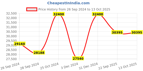 myntra.com KUDI PATAKA Embellished Beads and Stones Ready to Wear Lehenga & Blouse With Dupatta kudi pataka Price History Graph from 26 Sep 2024 to 12 Oct 2025
