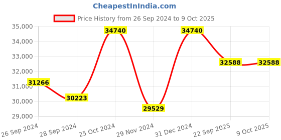 myntra.com KUDI PATAKA Embellished Mirror Work Ready to Wear Lehenga & Blouse With Dupatta kudi pataka Price History Graph from 26 Sep 2024 to 8 Oct 2025