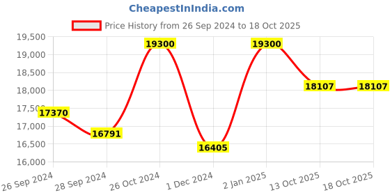 myntra.com KUDI PATAKA Embellished Overlay Top & Slip With Palazzo Co-Ords kudi pataka Price History Graph from 26 Sep 2024 to 18 Oct 2025