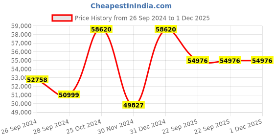 myntra.com KUDI PATAKA Embellished Ready to Wear Lehenga & Blouse With Dupatta kudi pataka Price History Graph from 26 Sep 2024 to 1 Dec 2025