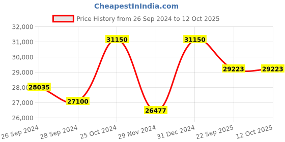 myntra.com KUDI PATAKA Embellished Sequinned Ready to Wear Lehenga & Blouse With Dupatta kudi pataka Price History Graph from 26 Sep 2024 to 12 Oct 2025