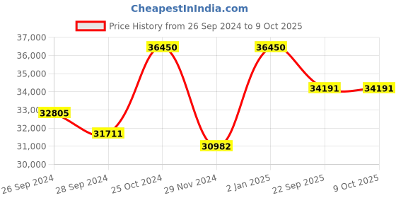 myntra.com KUDI PATAKA Embellished Sequinned Ready to Wear Lehenga & Blouse With Dupatta kudi pataka Price History Graph from 26 Sep 2024 to 9 Oct 2025