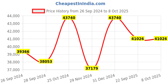 myntra.com KUDI PATAKA Embellished Sequinned Ready to Wear Lehenga & Blouse With Dupatta kudi pataka Price History Graph from 26 Sep 2024 to 8 Oct 2025