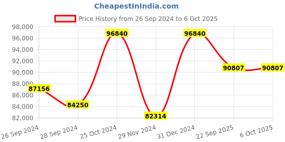 myntra.com KUDI PATAKA Embellished Sequinned Ready to Wear Lehenga & Blouse With Dupatta kudi pataka Price History Graph from 26 Sep 2024 to 4 Oct 2025