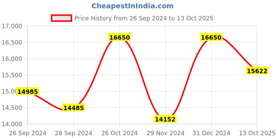 myntra.com KUDI PATAKA Embellished Short Sleeve Tunic With Slip & Trouser Co-Ords kudi pataka Price History Graph from 26 Sep 2024 to 13 Oct 2025