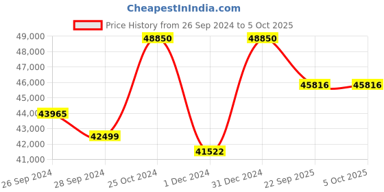 myntra.com KUDI PATAKA Embroidered Mirror Work Ready to Wear Lehenga & Blouse With Dupatta kudi pataka Price History Graph from 26 Sep 2024 to 4 Oct 2025