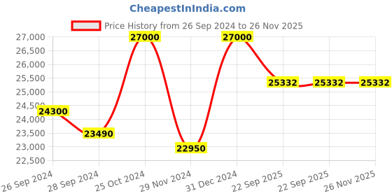myntra.com KUDI PATAKA Embroidered Ready to Wear Lehenga & Blouse With Dupatta kudi pataka Price History Graph from 26 Sep 2024 to 25 Nov 2025