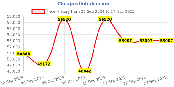 myntra.com KUDI PATAKA Embroidered Ready to Wear Lehenga & Blouse With Dupatta kudi pataka Price History Graph from 26 Sep 2024 to 27 Nov 2025