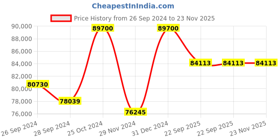 myntra.com KUDI PATAKA Embroidered Ready to Wear Lehenga & Blouse With Dupatta kudi pataka Price History Graph from 26 Sep 2024 to 22 Nov 2025