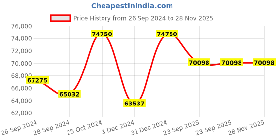 myntra.com KUDI PATAKA Embroidered Ready to Wear Lehenga & Blouse With Dupatta kudi pataka Price History Graph from 26 Sep 2024 to 27 Nov 2025