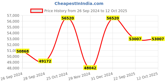 myntra.com KUDI PATAKA Embroidered Ready to Wear Lehenga & Blouse With Dupatta kudi pataka Price History Graph from 26 Sep 2024 to 11 Oct 2025